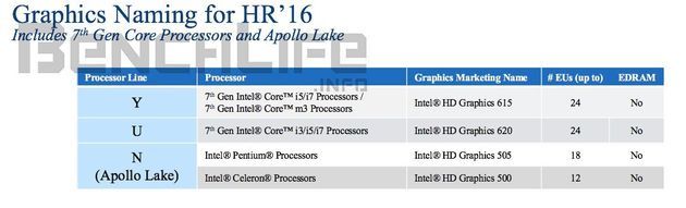 Intel Kaby Lake i Apollo Lake - układ graficzny