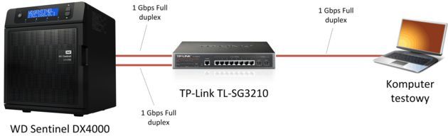 Serwer WD Sentinel DX4000 - procedura testowa