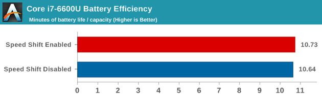 Intel Core i7-6600U procesor - wydajność z technologią Speed Shift