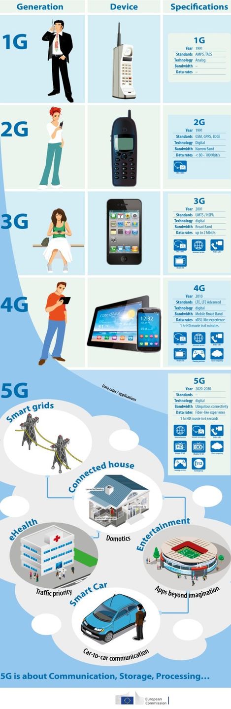 1G-5G