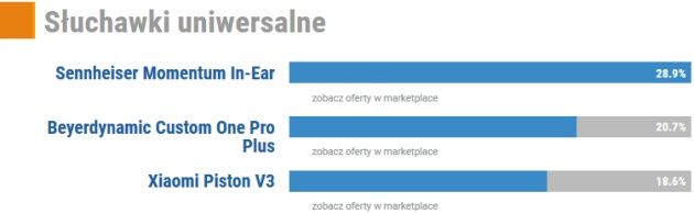 Produkt roku 2015 Audio słuchawki uniwersalne
