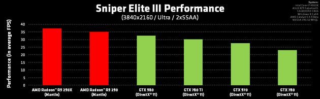 Sniper Elite III - wydajność Radeon vs GeForce