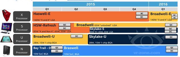 Intel - plany wydawnicze procesorów desktopowych na 2015 i 2016 rok