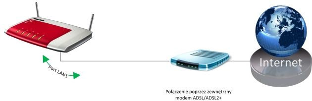 jeśli posiadamy łącze ADSL/ADSL2+ i działający modem kablowy to nic nie stoi na przeszkodzie by pozostawić go w domowej infrastrukturze i podłączyć do niego router poprzez port LAN1