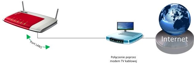 jeśli posiadam łącze operatora telewizji kablowej i działające modem to podłączamy router poprzez port LAN1