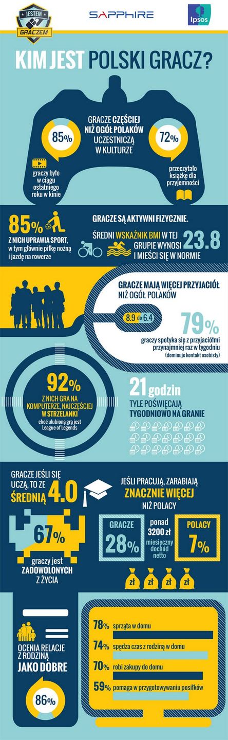 jestem graczem infografika