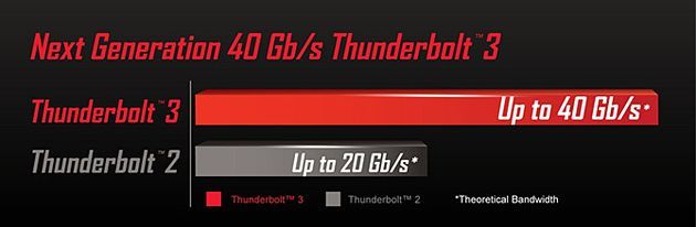Thunderbolt 3 - przepustowość