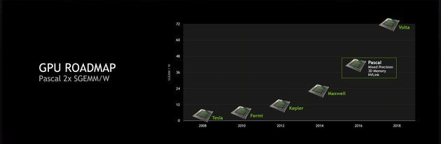 Nvidia Volta - efektywność energetyczna