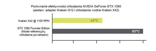 NZXT Kraken G12 wydajność