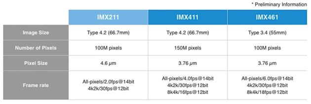 Sony sensory średni format tabelka