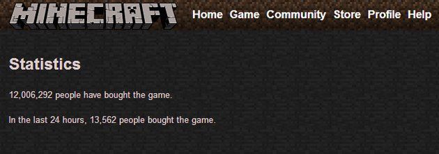 Minecraft gra 12 mln