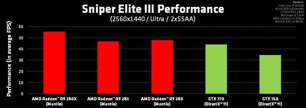 Sniper Elite III - wydajność Radeon vs GeForce