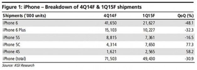 Apple iPhone sprzedaż prognozy
