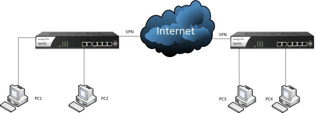 DrayTek Vigor2960 schemat serwer VNC