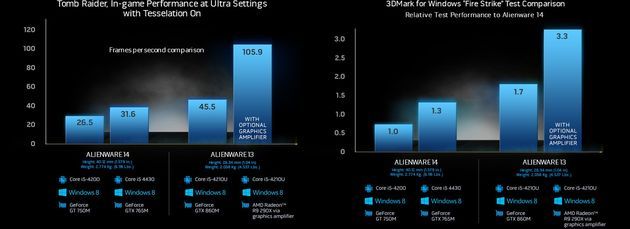 Alienware Graphics Amplifier - wydajność laptopa Alienware 13
