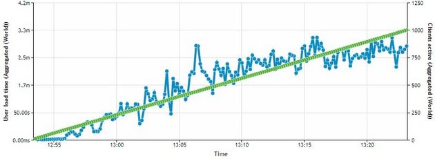 load impact serwer