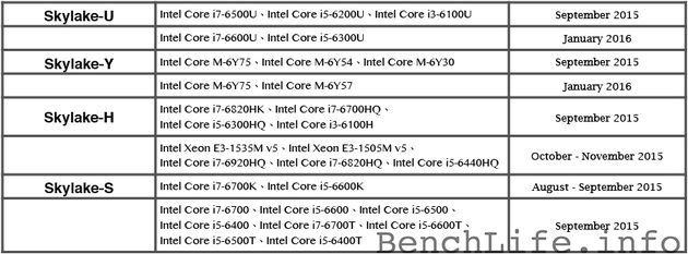 Intel Skylake - plany wydawnicze procesorów mobilnych i desktopowych