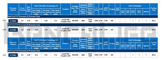 Intel Kaby Lake-U specyfikacja procesorów