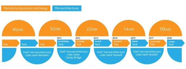 Intel TICK-TOCK schemat