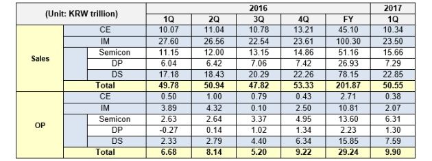 Samsung Q1 2017