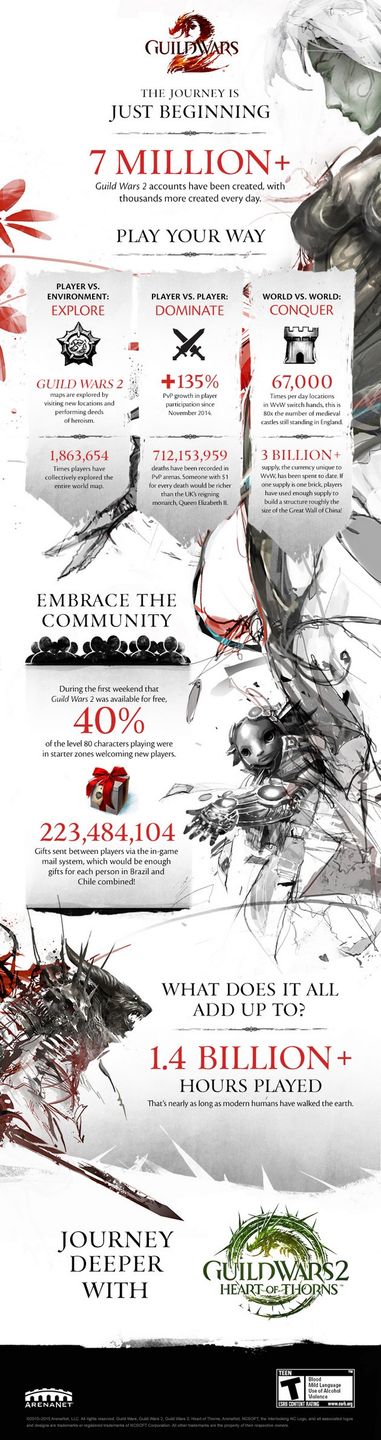 Guild Wars 2 infografika