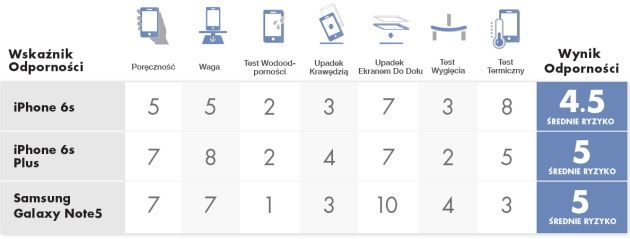 iPhone 6S wytrzymałość