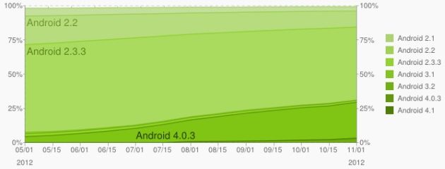 Android system popularność