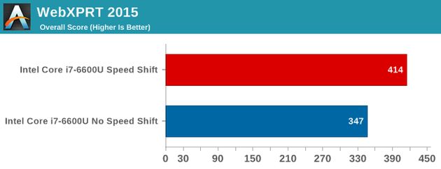 Intel Core i7-6600U procesor - wydajność z technologią Speed Shift