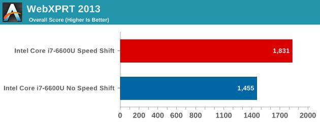 Intel Core i7-6600U procesor - wydajność z technologią Speed Shift