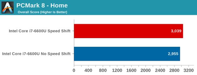 Intel Core i7-6600U procesor - wydajność z technologią Speed Shift
