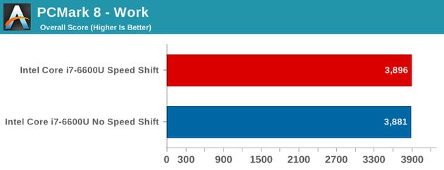 Intel Core i7-6600U procesor - wydajność z technologią Speed Shift
