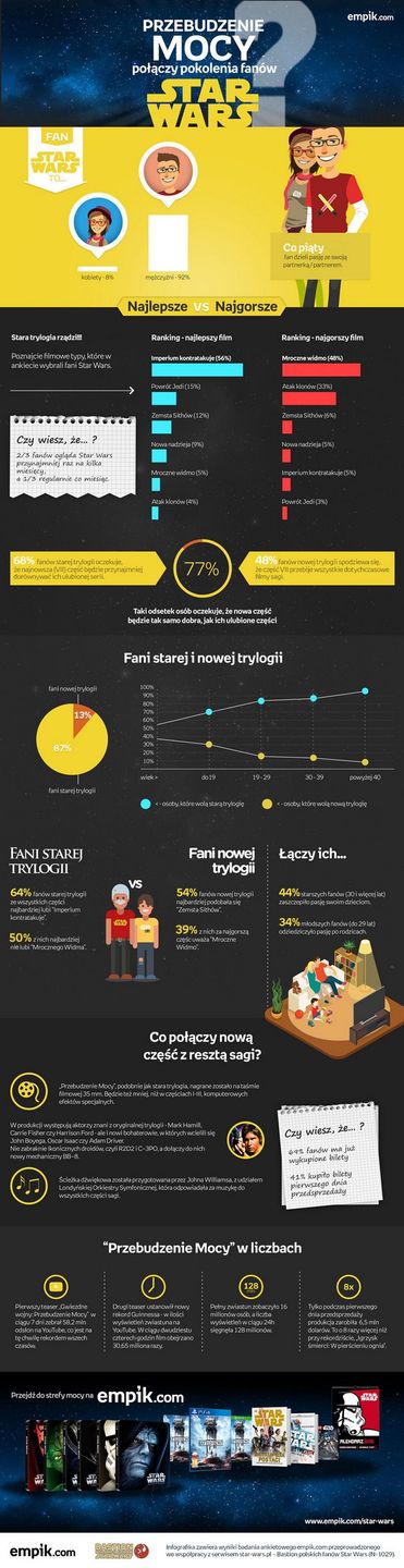 Przebudzenie Mocy infografika