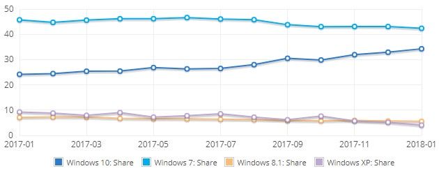 Windows 10 rok