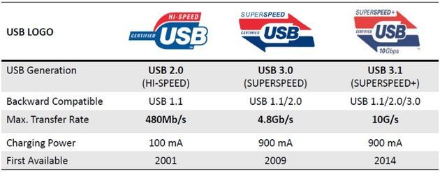 USB 2.0, 3.0 i 3.1 - porównanie specyfikacji