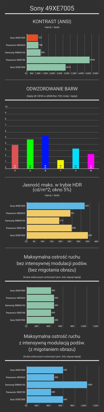 Sony 49XE7005  - wyniki testu
