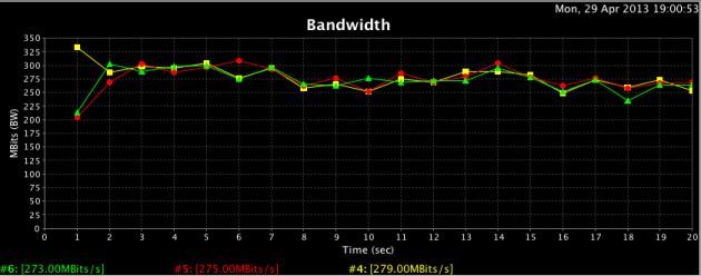 Test iperf WAN-LAN 3 wątki jednocześnie