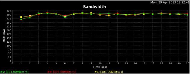 Test iperf LAN-LAN 3 wątki jednocześnie