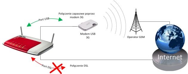 Połączenie zapasowe przez modem 3G