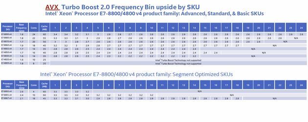 Intel Xeon E7-4800 v4 i E7-8800 v4 - taktowanie Turbo