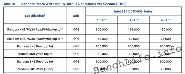 Intel DC P3608 dyski SSD