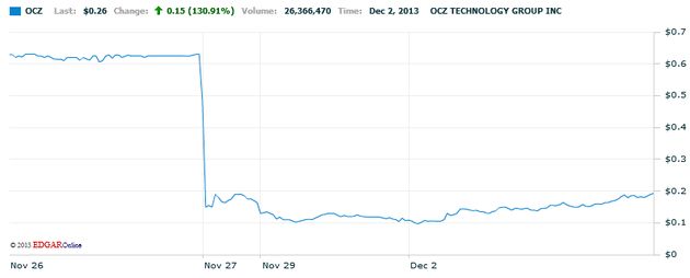 OCZ akcje NASDAQ wykres