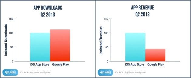 App Store Google Play statystyki