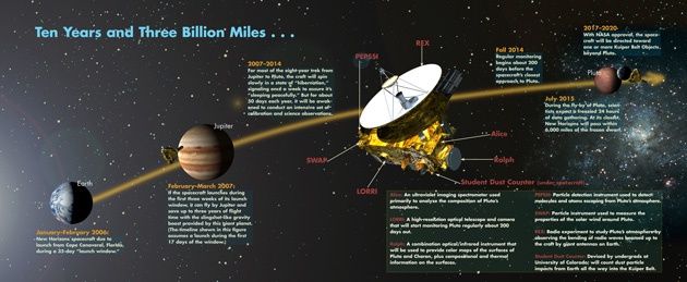 New Horizons plan misji