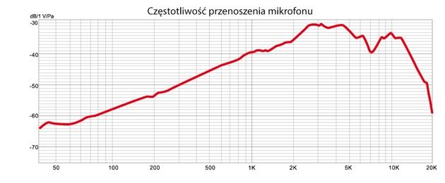 Częstotliwość pracy mikrofonu