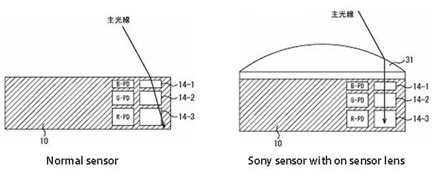 Sensor Sony wielowarstwowy z dodatkową soczewką