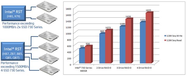 Intel SSD 730 dysk RAID 0 wydajność wykres