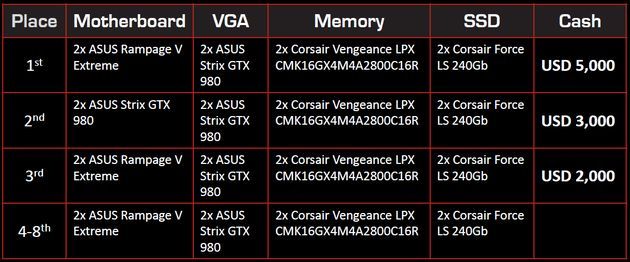 ASUS Open Overclocking Cup 2014 zawody w podkręcaniu - nagrody
