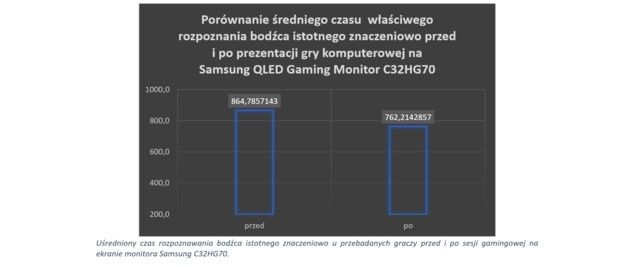 Samsung eksperyment wyniki