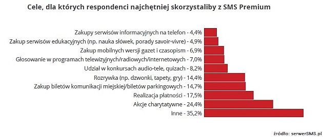 SMS Premium
