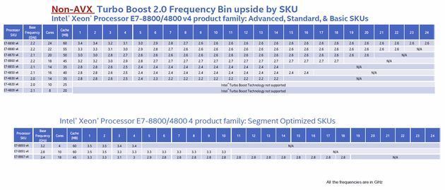 Intel Xeon E7-4800 v4 i E7-8800 v4 - taktowanie Turbo